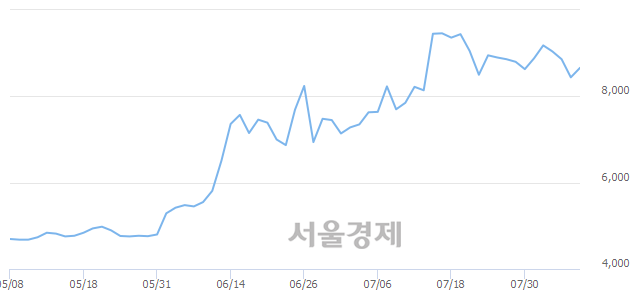 <코>파버나인, 4.86% 오르며 체결강도 강세 지속(271%)