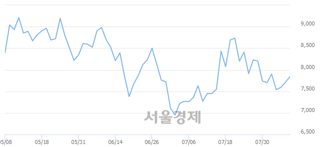 <코>홈캐스트, 4.15% 오르며 체결강도 강세로 반전(193%)