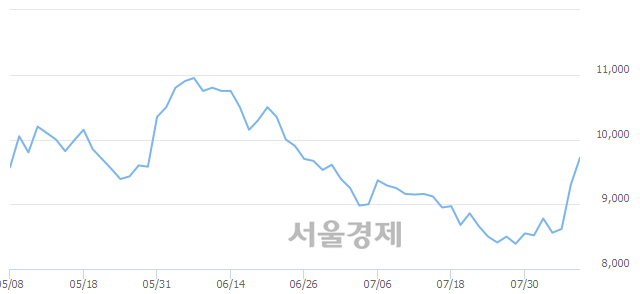 <코>서부T&D, 매수잔량 688% 급증