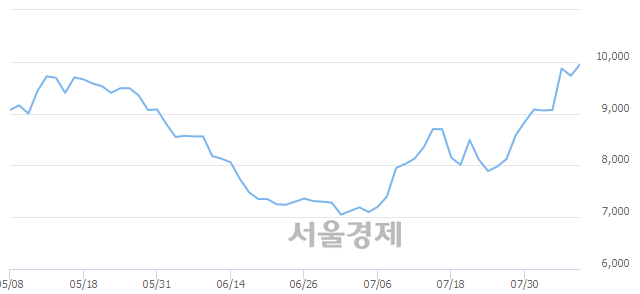 <코>서울옥션, 매도잔량 534% 급증