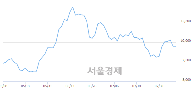 <코>투비소프트, 11.70% 오르며 체결강도 강세 지속(119%)