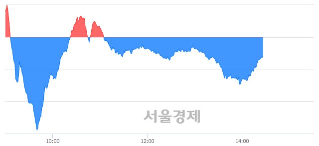 오후 2:30 현재 코스닥은 48:52으로 매수우위, 매수강세 업종은 통신서비스업(0.31%↓)