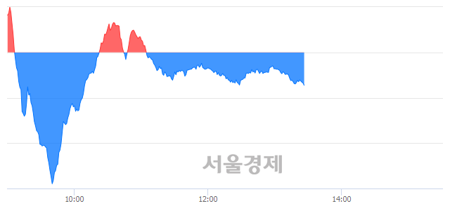 오후 1:30 현재 코스닥은 46:54으로 매수우위, 매수강세 업종은 운송업(0.43%↓)