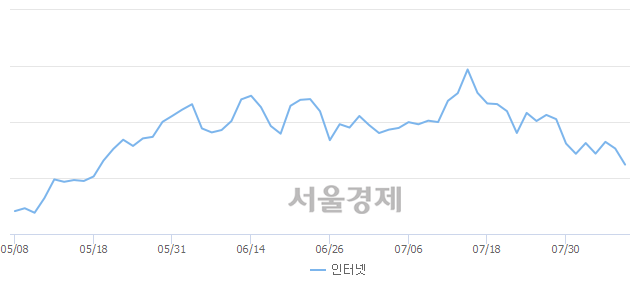 오후 1:30 현재 코스닥은 46:54으로 매수우위, 매수강세 업종은 운송업(0.43%↓)