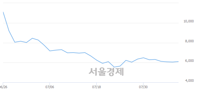 <코>EDGC, 3.64% 오르며 체결강도 강세로 반전(100%)