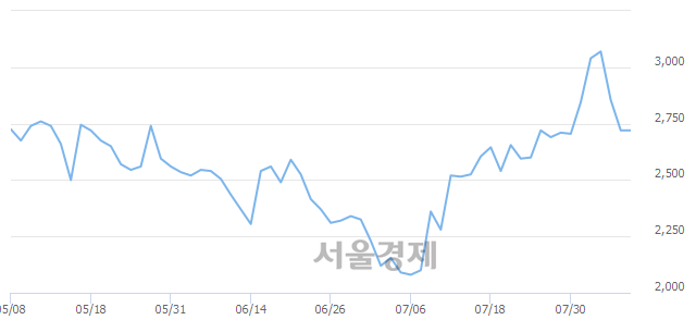 <코>HB테크놀러지, 3.13% 오르며 체결강도 강세 지속(302%)