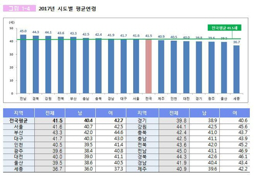 행정안전부는 지난해말 기준으로 주민등록인구와 전국 행정구역, 공무원 정원, 지방자치단체 예산 등 행정안전 부문 통계를 정리한 ‘2018 행정안전통계연보’를 7일 발간했다. 통계연보에는 정부조직과 행정관리, 전자정부, 지방행정, 지방재정, 안전정책, 재난관리 등 9개 분야, 401개 통계표가 수록됐다./출처=연합뉴스