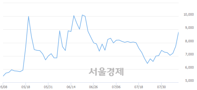 <유>신풍제약우, 상한가 진입.. +29.37% ↑
