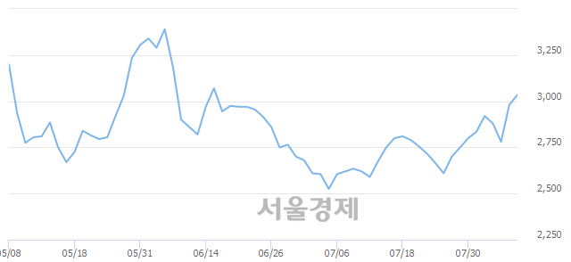 <코>행남사, 4.53% 오르며 체결강도 강세로 반전(142%)