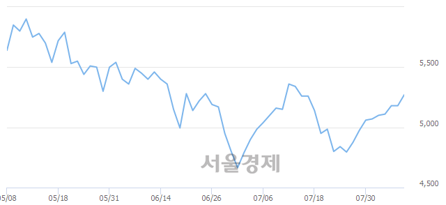 <유>현대약품, 3.28% 오르며 체결강도 강세 지속(235%)