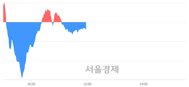 오후 12:00 현재 코스닥은 46:54으로 매수우위, 매수강세 업종은 운송업(0.44%↓)