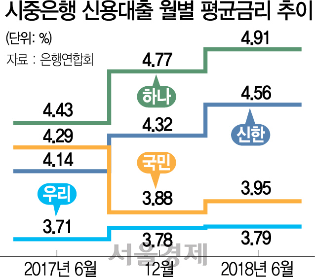 0816A12 시중은행 신용대출 월별 평균금리 추이