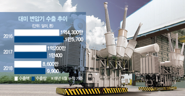 0815A14 대미 변압기 수출 추이