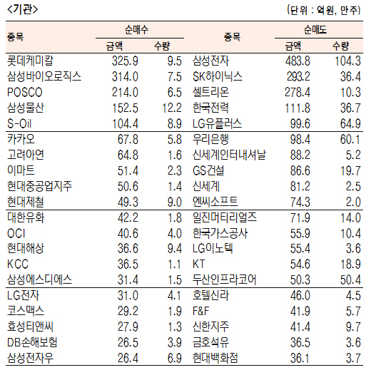 [표]유가증권 기관·외국인·개인 순매수·도 상위종목(8월 7일-최종치)