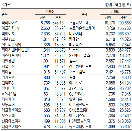 [표]코스닥 기관·외국인·개인 순매수·도 상위종목(8월 7일)