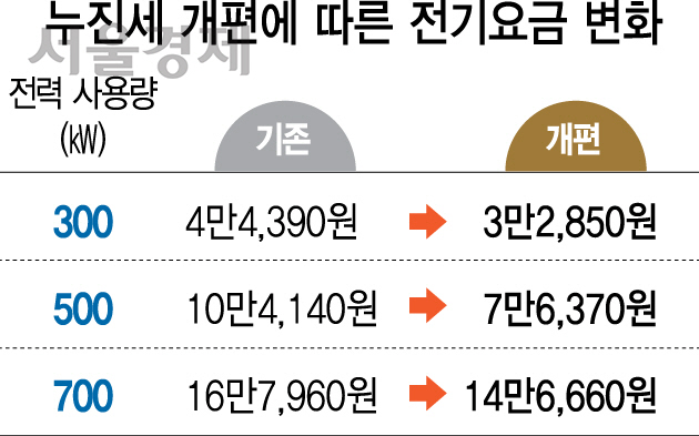 0815A02 전기요금 변화