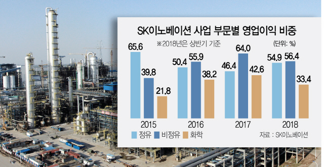 0815A14 SK이노베이션 사업 부문별 영업이익 비중