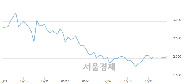 <유>동양물산, 3.23% 오르며 체결강도 강세 지속(361%)