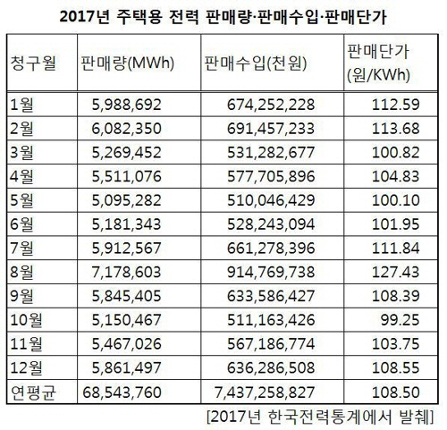 출처=연합뉴스[2017년 한국전력통계 발췌]