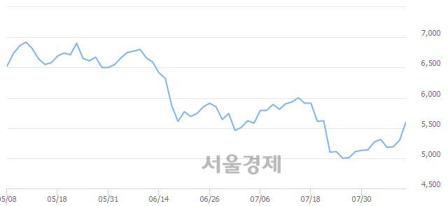 <코>한국전자인증, 전일 대비 7.36% 상승.. 일일회전율은 2.85% 기록