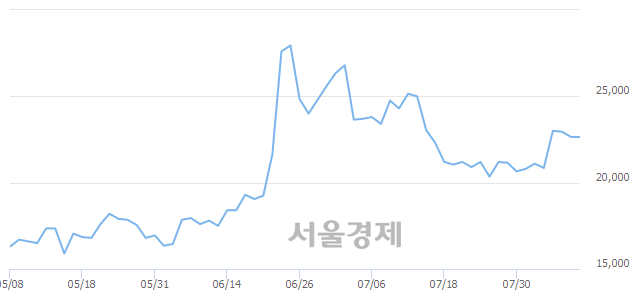 <코>비즈니스온, 4.64% 오르며 체결강도 강세 지속(181%)