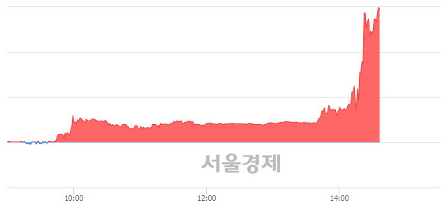 <코>세코닉스, 상한가 진입.. +29.43% ↑