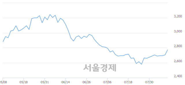 <유>케이티스, 매도잔량 477% 급증