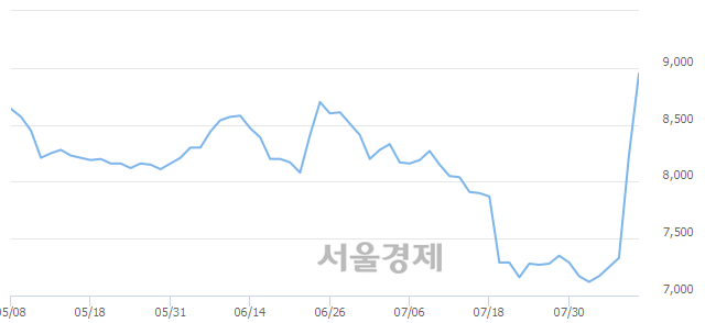 <코>픽셀플러스, 전일 대비 21.51% 상승.. 일일회전율은 7.83% 기록