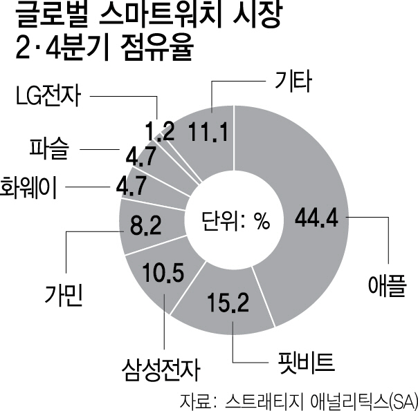 삼성 스마트워치 시장서 휘청... 점유율 글로벌 3위 하락