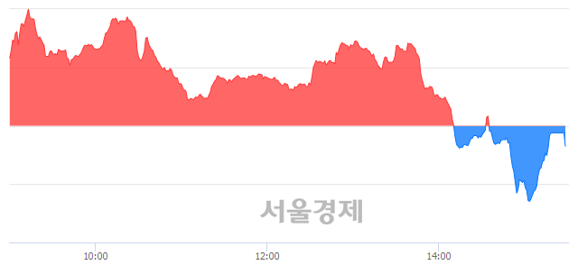 [마감 시황]  외국인과 기관의 동반 매도세.. 코스닥 783.81(▼0.89, -0.11%) 하락 마감