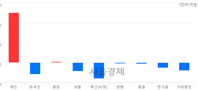 [마감 시황]  외국인과 기관의 동반 매도세.. 코스닥 783.81(▼0.89, -0.11%) 하락 마감