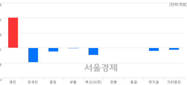 [개장 시황] 코스닥 783.43..  외국인과 기관의 '팔자' 기조에 하락 출발 (▼0.38, -0.05%)