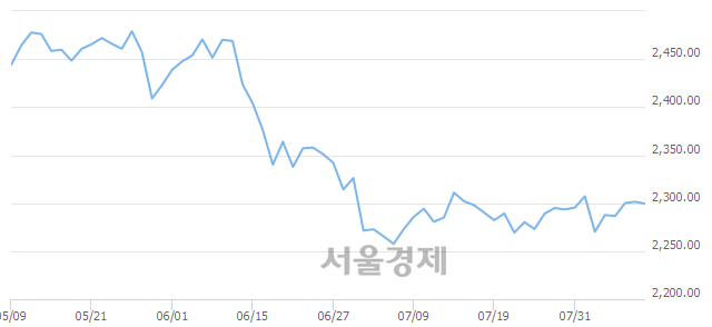 오전 11:30 현재 코스피는 45:55으로 매수우위, 매수강세 업종은 비금속광물업(0.57%↓)