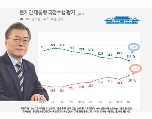 文대통령 국정지지도 최저치 하락에…청와대 '자성론'