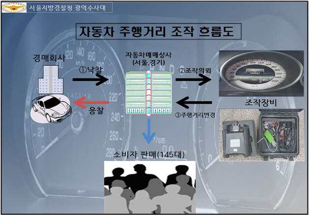 자동차 주행거리를 조작한 송씨 일당 범행 흐름도./사진제공=서울지방경찰청 광역수사대