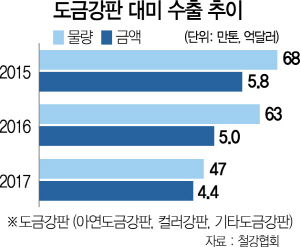 현대제철, 한숨 돌리나 했더니…美, 도금강판 관세율 10%로 상향