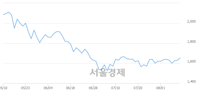 <코>덕신하우징, 전일 대비 7.36% 상승.. 일일회전율은 1.07% 기록