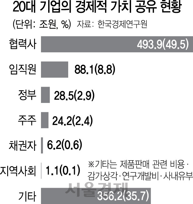 1315A06 20대 기업의 경제적 가치 공유