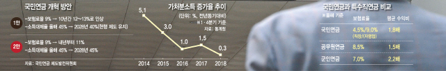 [국민연금 개혁 3대 난관]① 최저임금 이어 사실상 증세…폐업 벼랑 자영업자 저항 불보듯