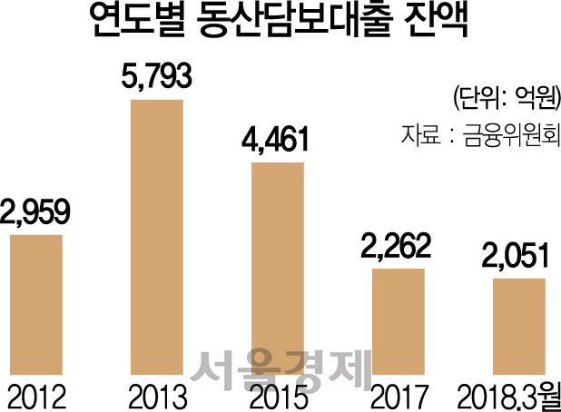 131511 연도별 동산담보대출 잔액