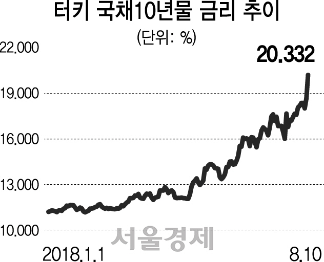 터키국채 투자금 8개월새 '반토막'…유럽 신흥국 펀드 수익률도 급락