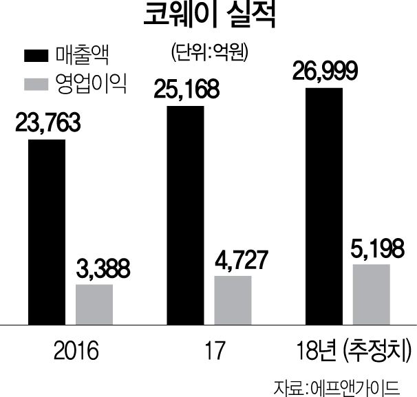 코웨이, 국내외 렌탈판매 최대...옛 명성 이어간다