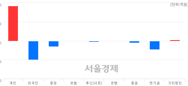 [개장 시황] 코스닥 780.69..  외국인과 기관의 '팔자' 기조에 하락 출발 (▼4.12, -0.52%)