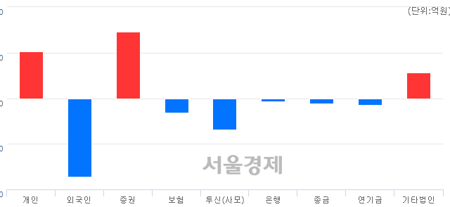 [마감 시황]  외국인의 '팔자' 기조.. 코스피 2248.45(▼34.34, -1.50%) 하락 마감