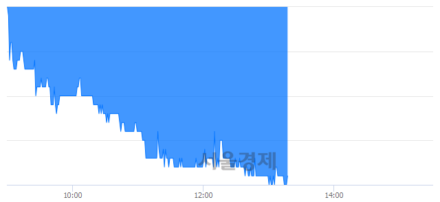 <코>슈프리마, 장중 신저가 기록.. 20,750→20,500(▼250)