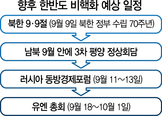 1415A08 향후 한반도 비핵화 예상 일정 수정1