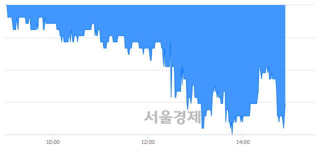 <코>성도이엔지, 장중 신저가 기록.. 6,050→5,900(▼150)