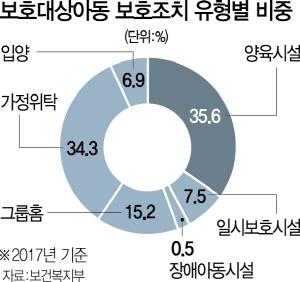 美·英 보호아동 10명 중 9명 가정위탁..韓, 보육원 등 시설보호 비중 44% 달해