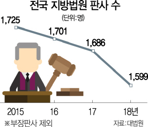 1415A26 지방법원판사수