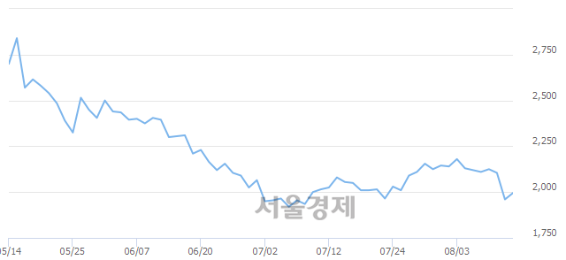 <코>서한, 3.06% 오르며 체결강도 강세 지속(346%)